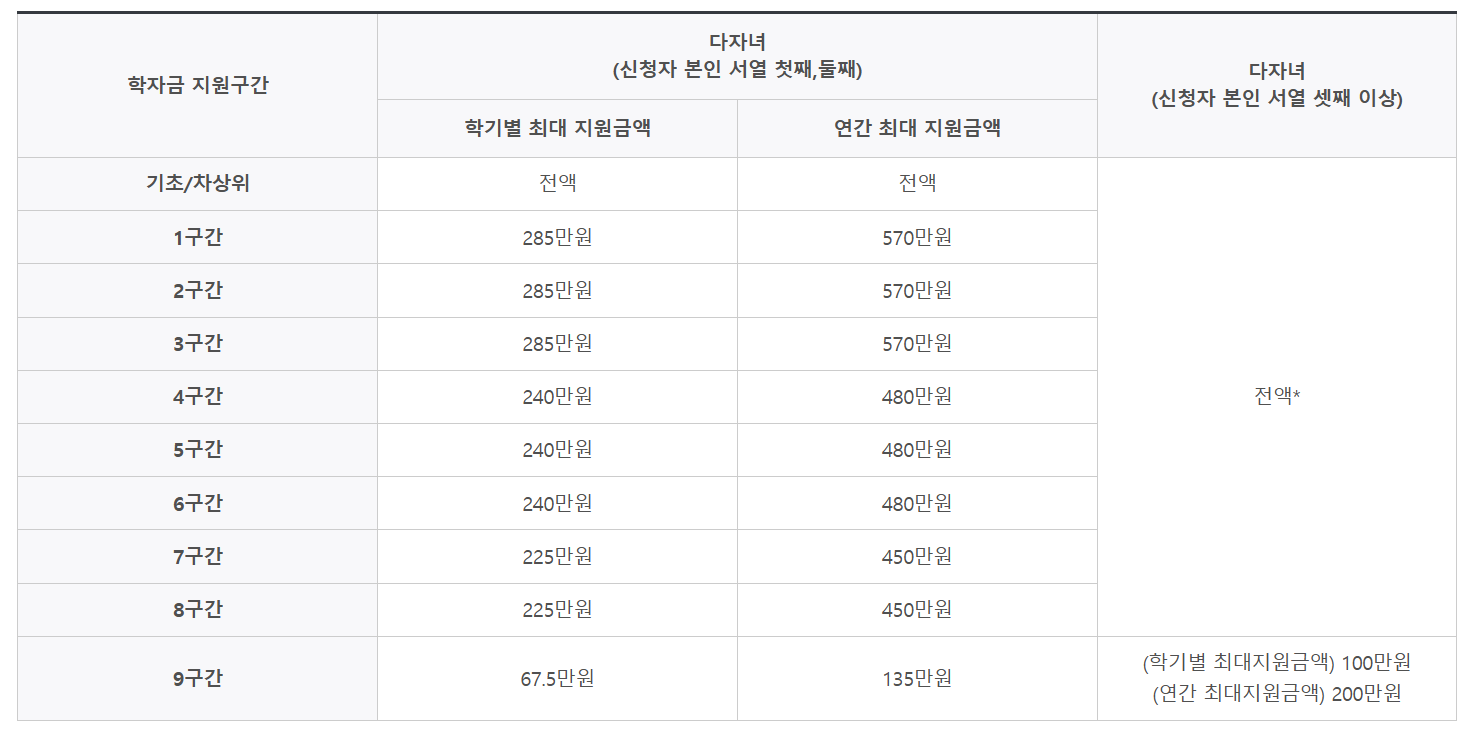 다자녀가구 학자금 지원구간 안내