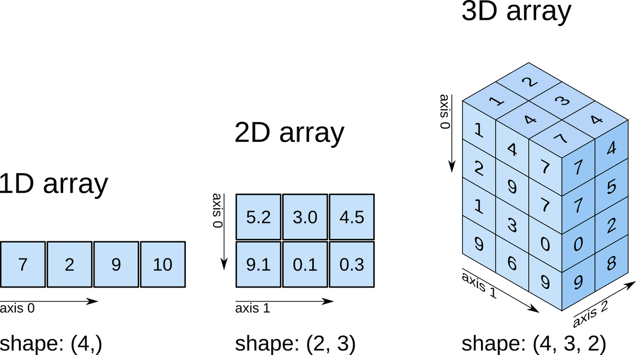  [ Numpy ] 넘파이 배열 , axis, 차원 축소/확장 정리