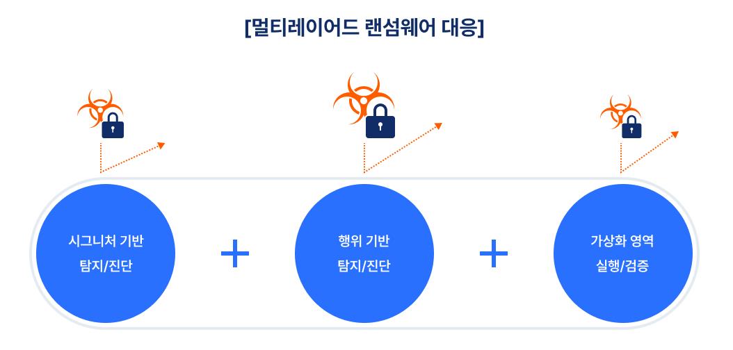 렌섬웨어 대응