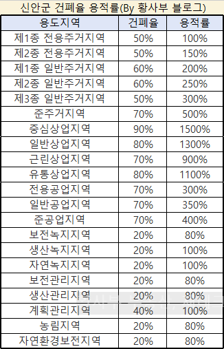  신안군 건폐율 용적률