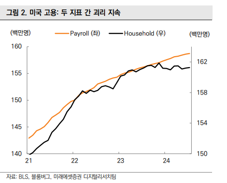 미국 고용:payroll과 household 간 괴리