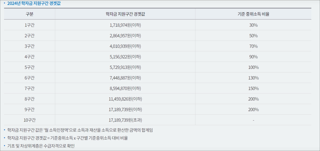 2024년 학자금 지원구간 경곗값
