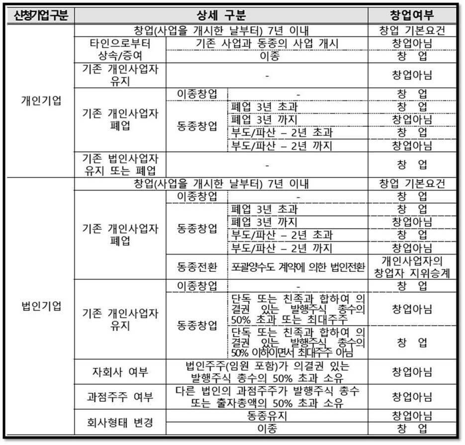 2023년 창업도약패키지 신청자격 창업여부 기준표