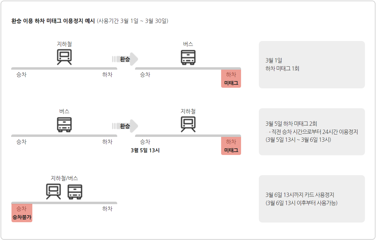 기후동행카드주의사항, 승하차불가, 환불가능, 환불불가,추가요금