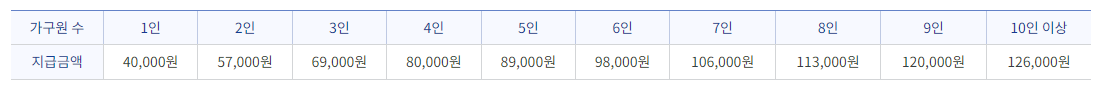 농식품 농산물 바우처 시범사업 카드 지역 대상 신청 잔액조회 총정리
