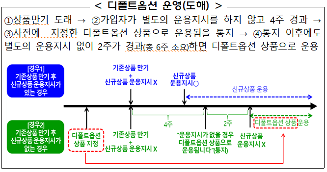 개인형IRP-디폴트옵션-운영