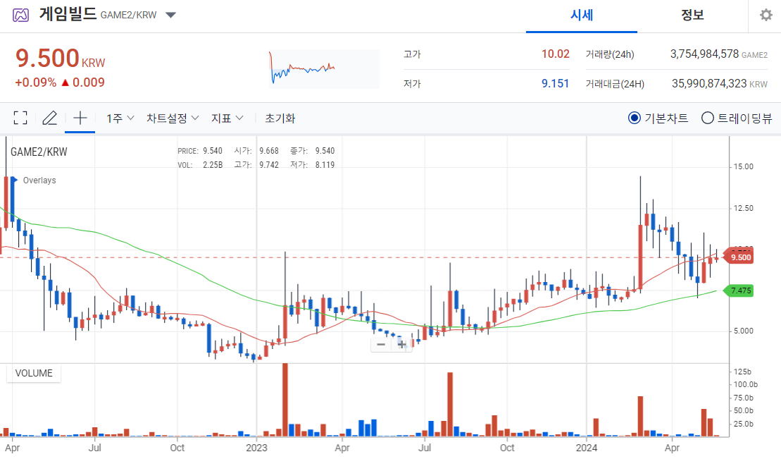 게임빌드코인-차트