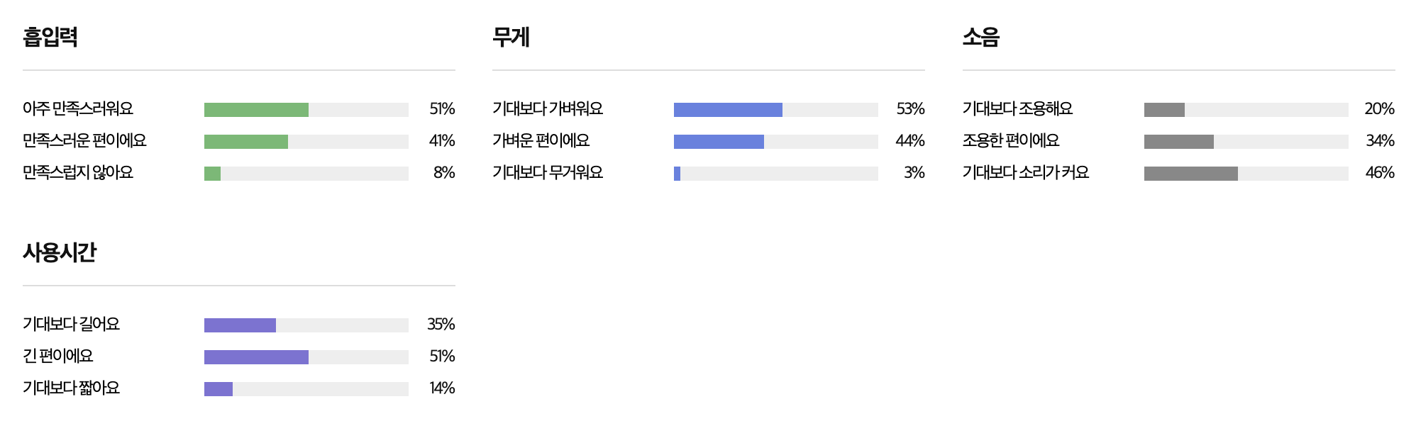 보만 청소기 후기 그래프