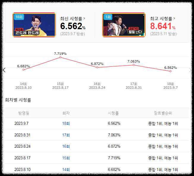 미스터 로또 18회 시청률 재방송 방청신청 다시보기