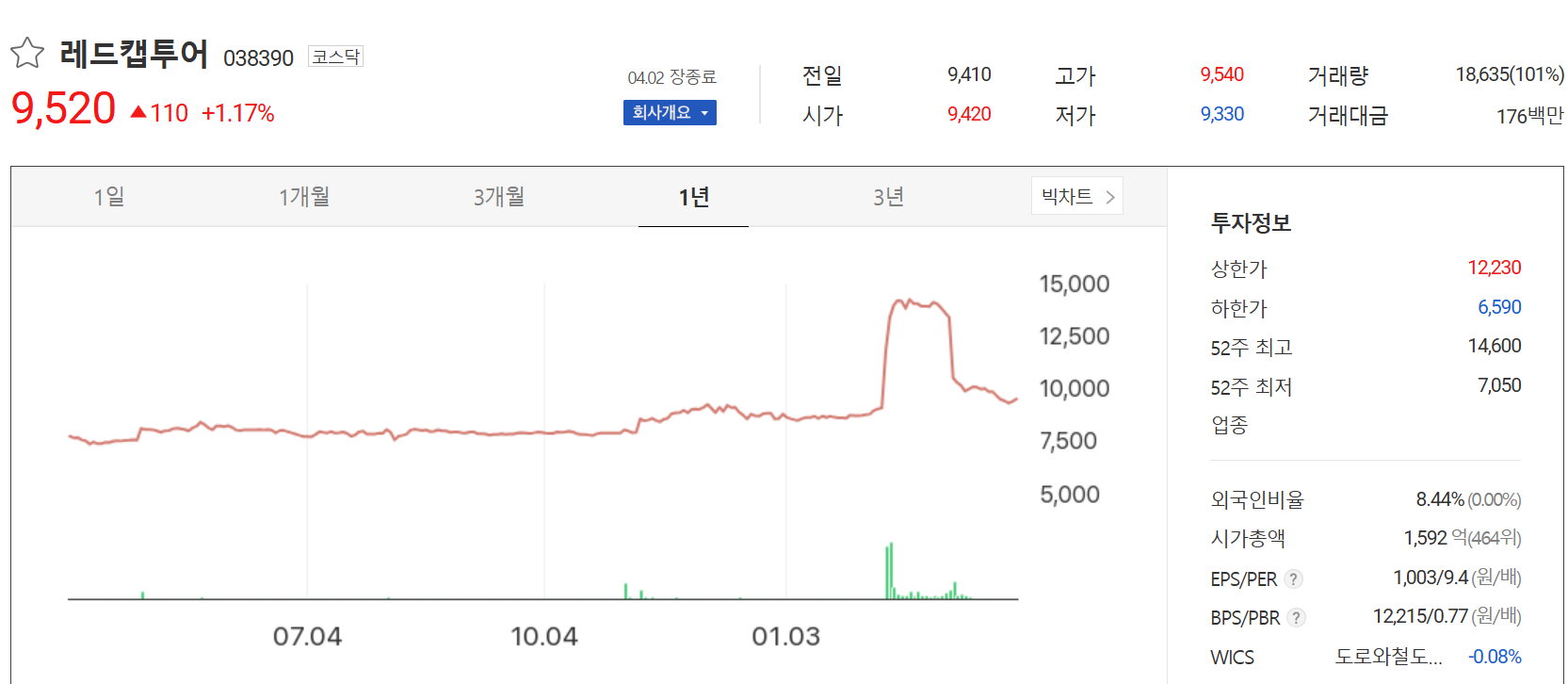 레드캡투어