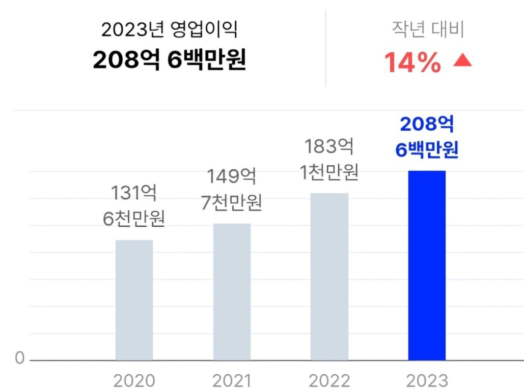 영업이익