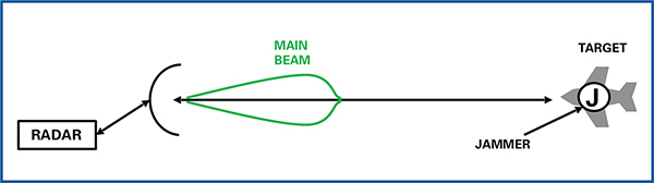 자체보호 재밍은 재머가 레이다의 표적에 장착되어 있으며 레이다의 보어사이트에 직접적인 재밍 신호를 가할 수 있다는 장점이 있다.