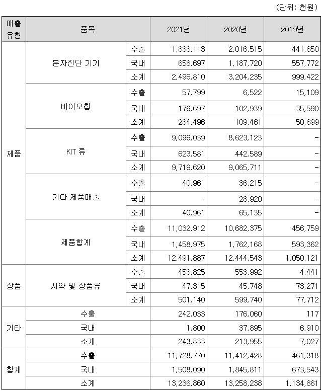 진시스템 매출액