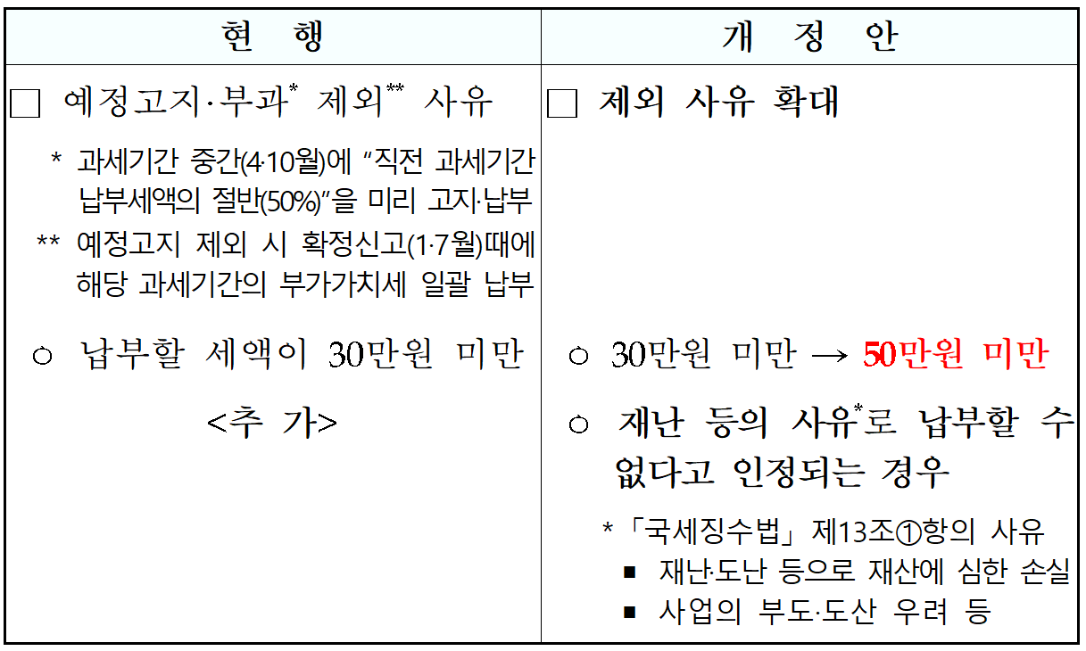  2022년부터 50만원미만 부가세예정고지 ˙부과 제외-기획재정부