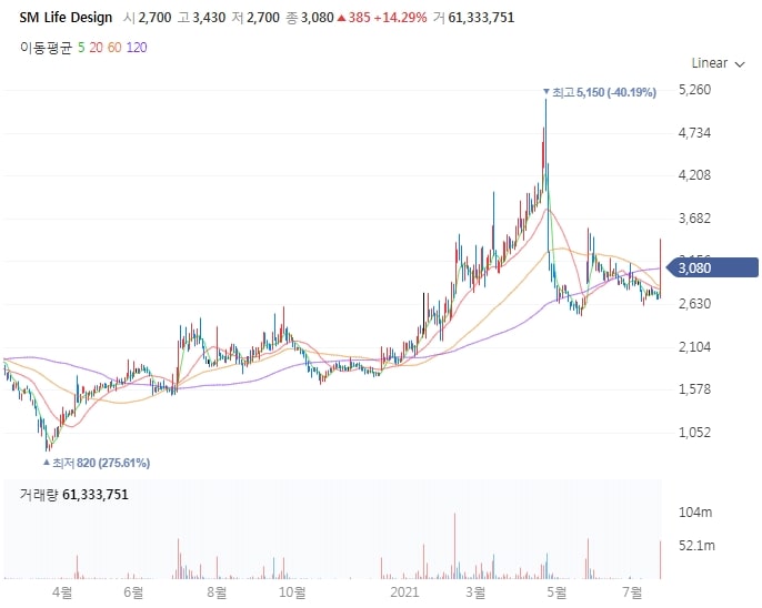 SM-Life-Design-주식차트