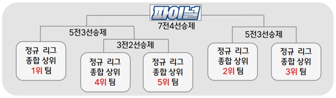 포스트 시즌 대결 방식