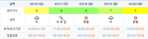 5월 13일 기준 사우스케이프cc 날씨 안내