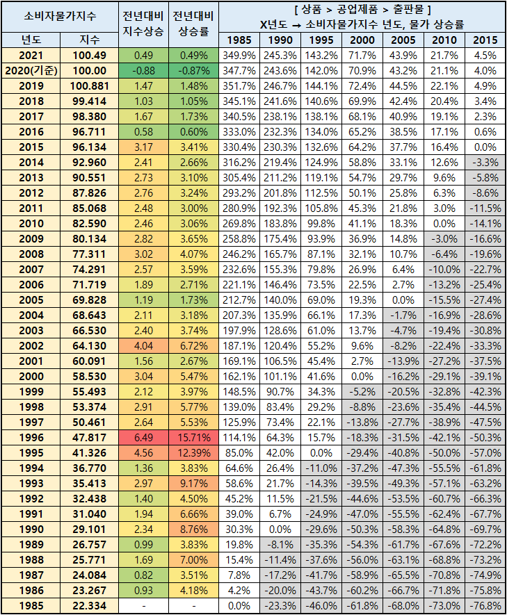 초등학생 미술학원비 연도별 소비자 물가 20