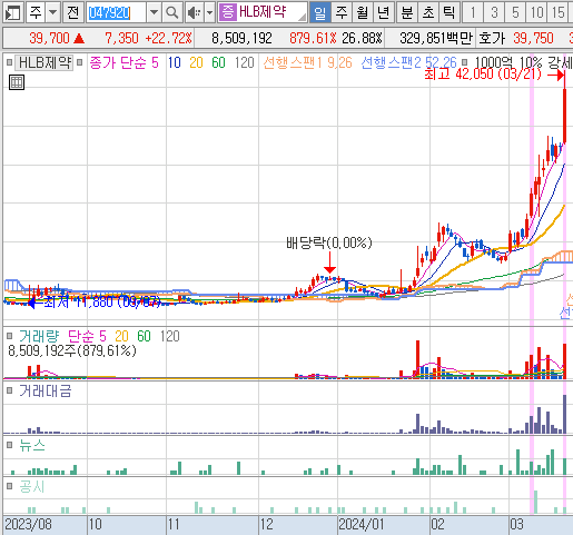 2024년 3월 21일 HLB제약 일봉 차트