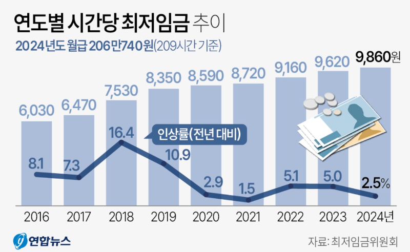 최저시급