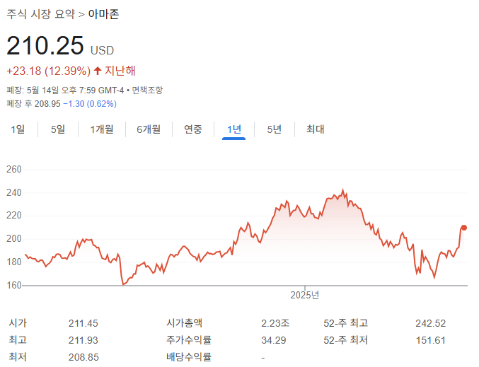 아마존 주식 분석: 2025년 클라우드와 전자상거래 전망