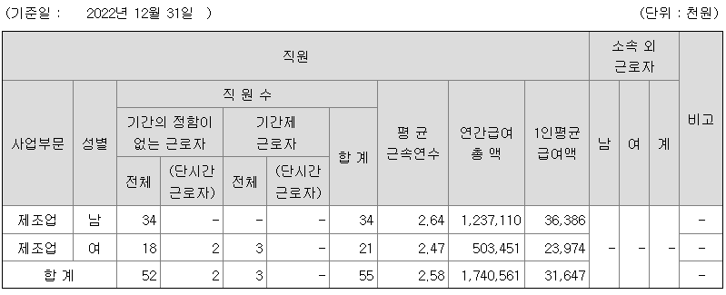 미로 2022년 평균연봉