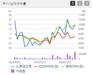 노루페인트 주가 전망 목표주가