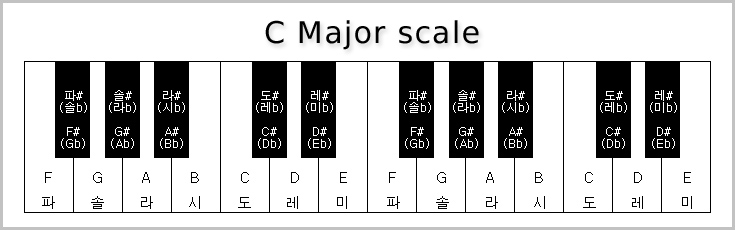 C Major Scale&#44; 다장조