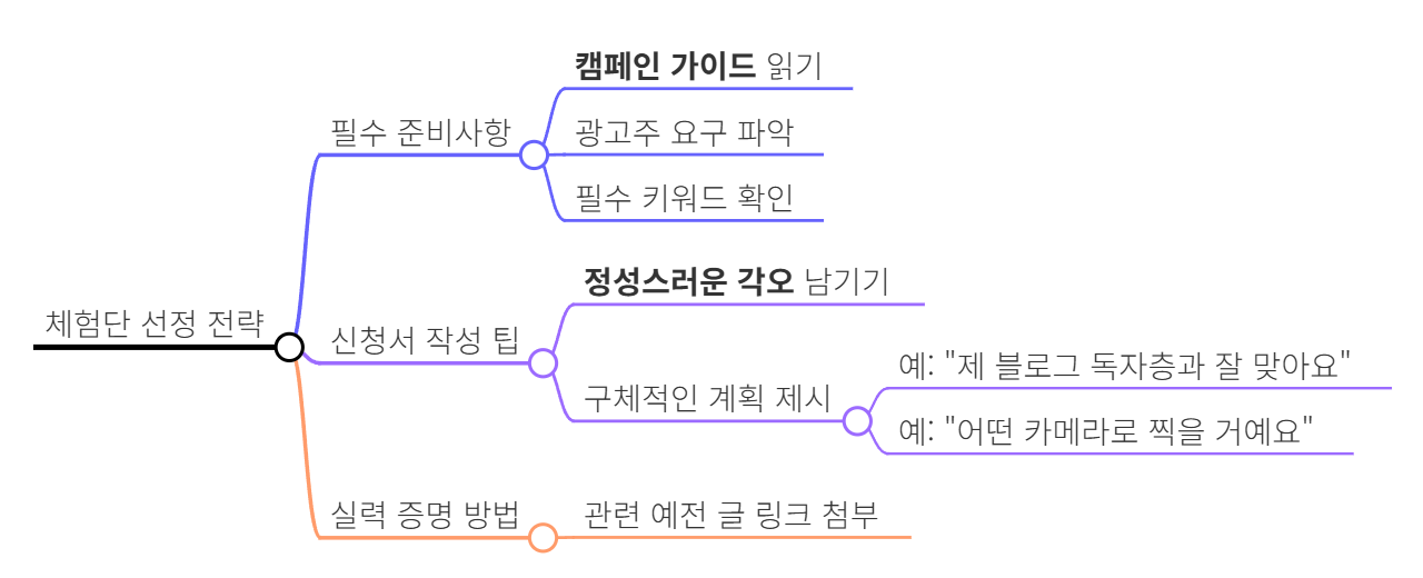 마인드맵