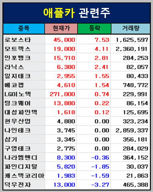 애플카 관련주 17 종목