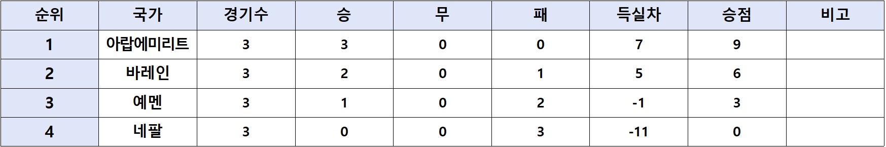 2026북중미 월드컵 아시아 2차예선 결과 조별순위