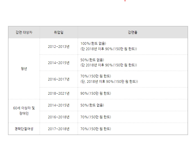감면-대상자의-취업시기별-감면율-이미지