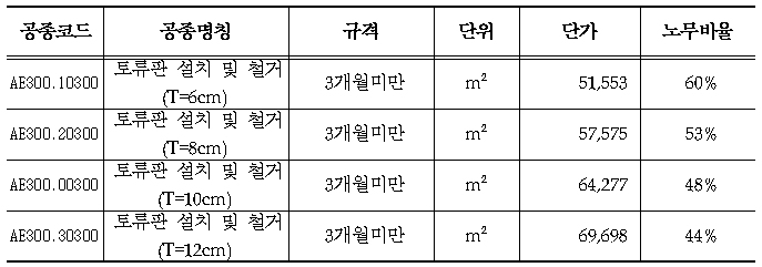 토류판 설치 및 철거 단가표