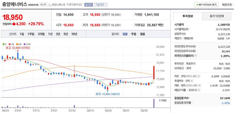  원유 관련주 대장주(중앙에너비스, 한국석유, 흥구석유, 극동유화, SH에너지화학, 미창석유)
