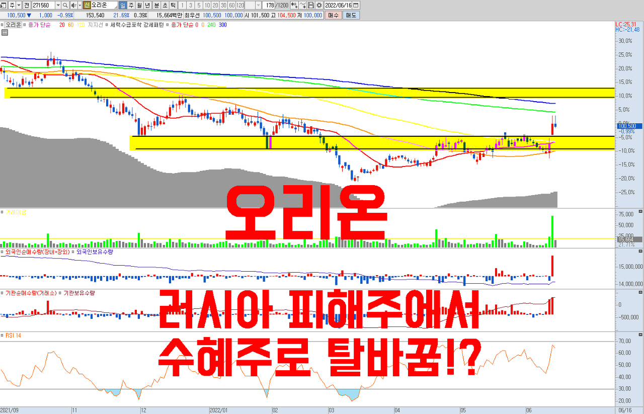  오리온 주가 전망 | 러시아 대표 피해종목에서 수혜종목으로 탈바꿈한 식품 , 인플레이션 관련주