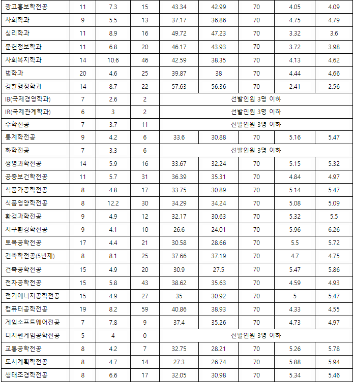 계명대학교 수시등급