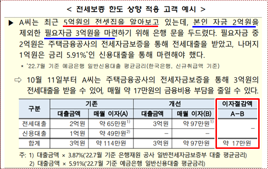 주택금융공사 전세자금 대출 잇점