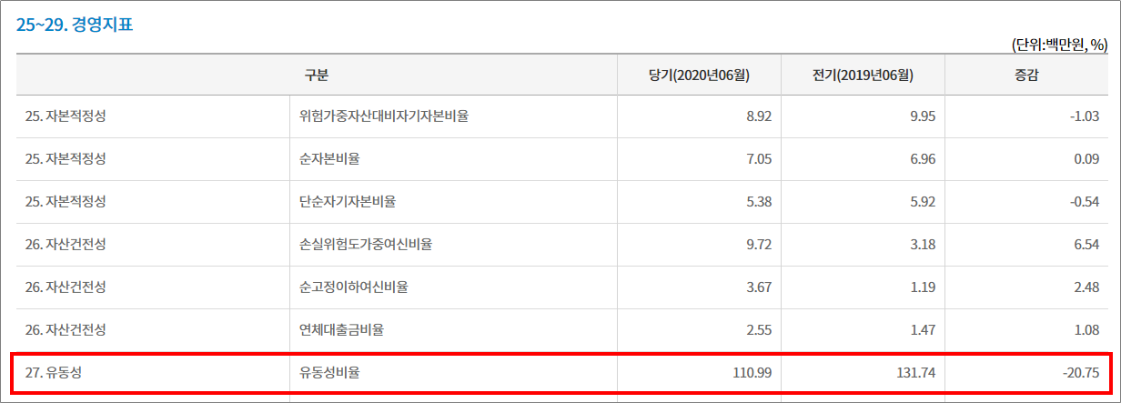  새마을금고 불안하신가요? 경영지표로 안전한 은행 찾기