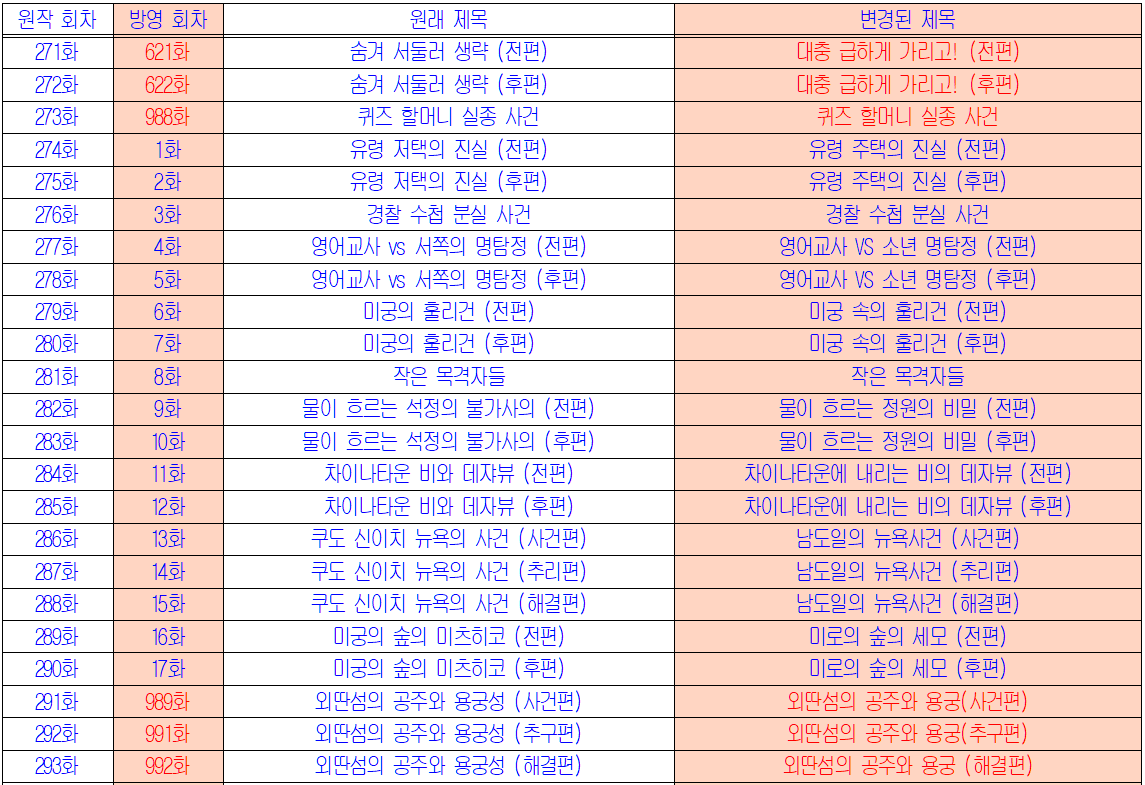 명탐정 코난 TV 시리즈 시즌 5의 일본 원판과 국내 방송판의 회차별 목록과 제목 비교표1