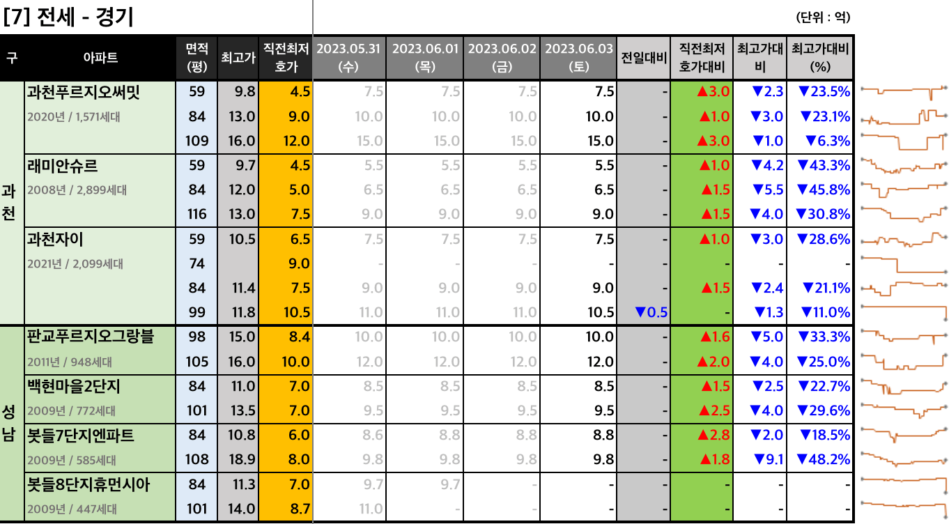 과천판교 전세 최저 호가