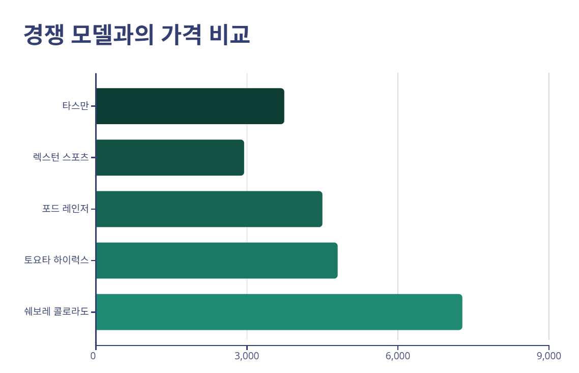 2025 타스만 가격 바로 가기 4