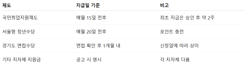 청년 취업지원금 지급일
