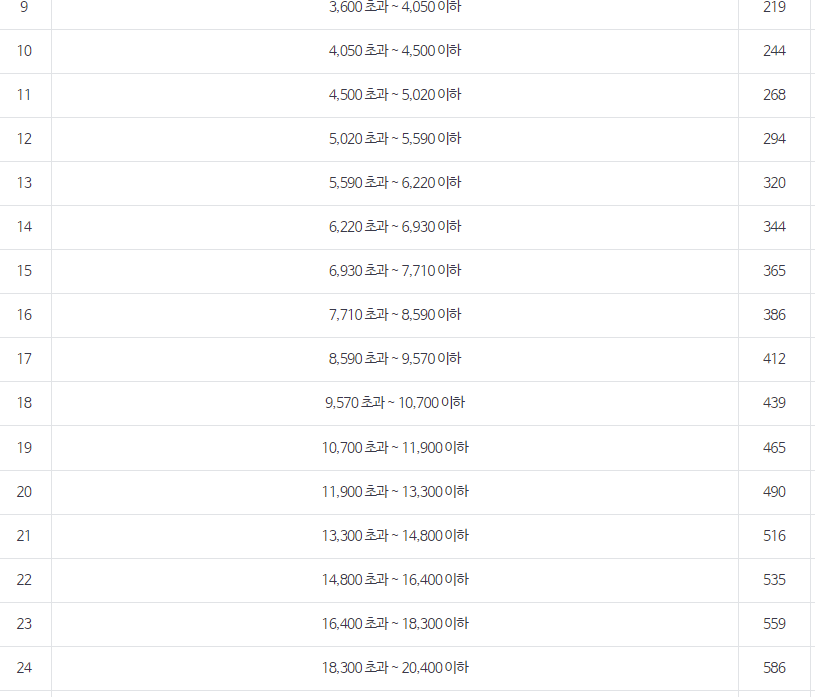 지역의료보험료 계산방법(지역건강보험료) 건강보험 지역가입자 2