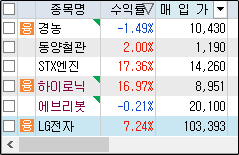 주계좌 전체 보유물량 하이로닉 포함