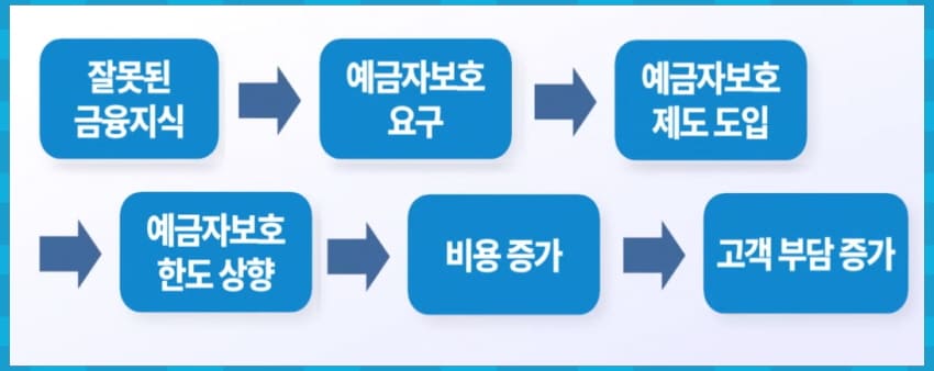 예금자 보호 제도의 원리