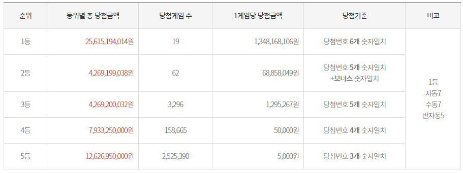 로또 1등 당첨금액(4월22일)