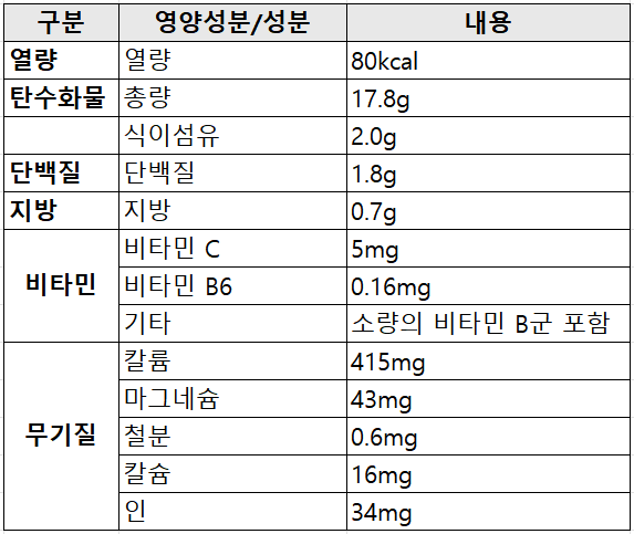 생강 영양성분