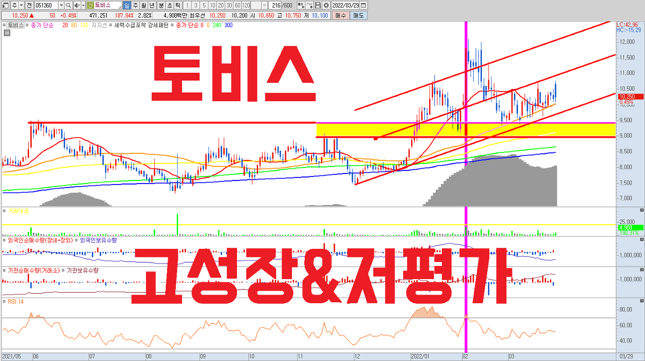  디스플레이 섹터 리레이팅 속 리오프닝과 전기차전환 수혜를 숫자로 증명하는 주식, 역대급 실적 성장과 함께 빠르게 낮아지는 PER 밸류에이션 매력이 높은 종목입니다.