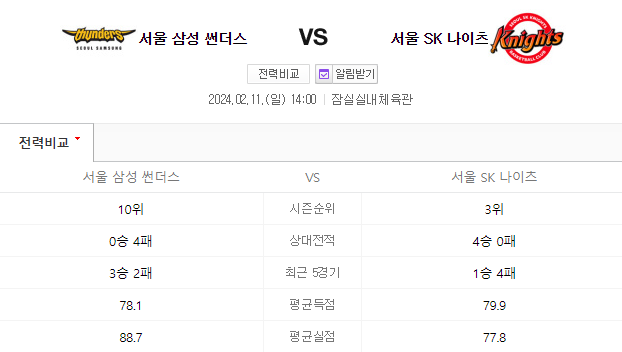  서울삼성 서울SK 2월11일농구 KBL분석
