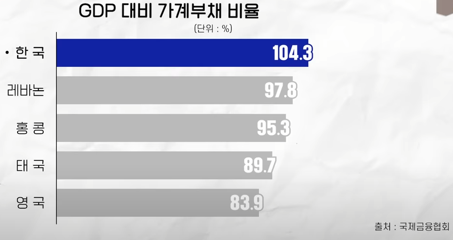 GDP 대비 가계부채 비율